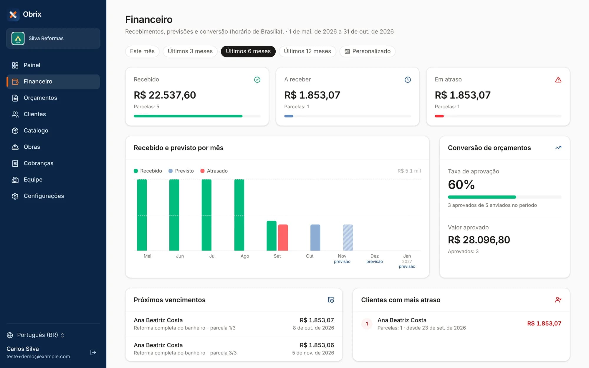 Tela do Financeiro com recebidos por mês e taxa de aprovação